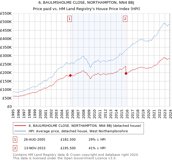 6, BAULMSHOLME CLOSE, NORTHAMPTON, NN4 8BJ: Price paid vs HM Land Registry's House Price Index