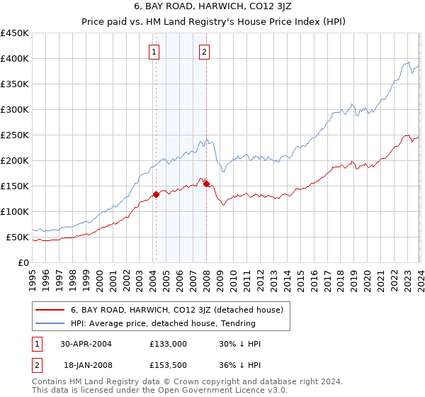 6, BAY ROAD, HARWICH, CO12 3JZ: Price paid vs HM Land Registry's House Price Index