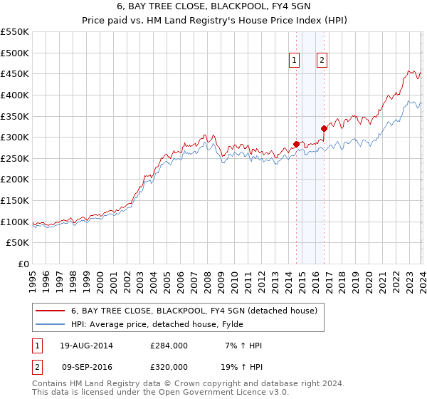6, BAY TREE CLOSE, BLACKPOOL, FY4 5GN: Price paid vs HM Land Registry's House Price Index