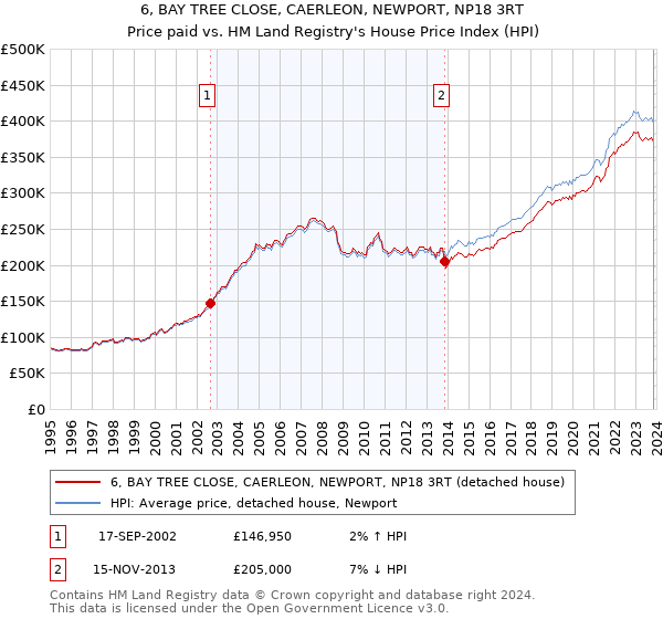 6, BAY TREE CLOSE, CAERLEON, NEWPORT, NP18 3RT: Price paid vs HM Land Registry's House Price Index