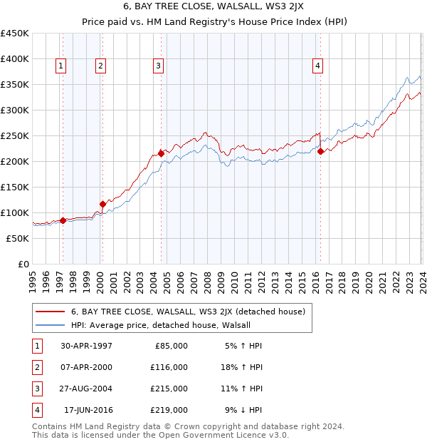 6, BAY TREE CLOSE, WALSALL, WS3 2JX: Price paid vs HM Land Registry's House Price Index