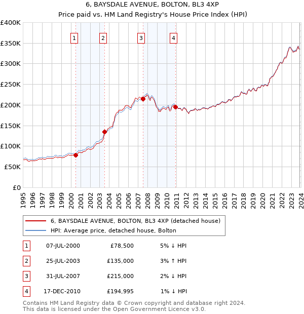 6, BAYSDALE AVENUE, BOLTON, BL3 4XP: Price paid vs HM Land Registry's House Price Index
