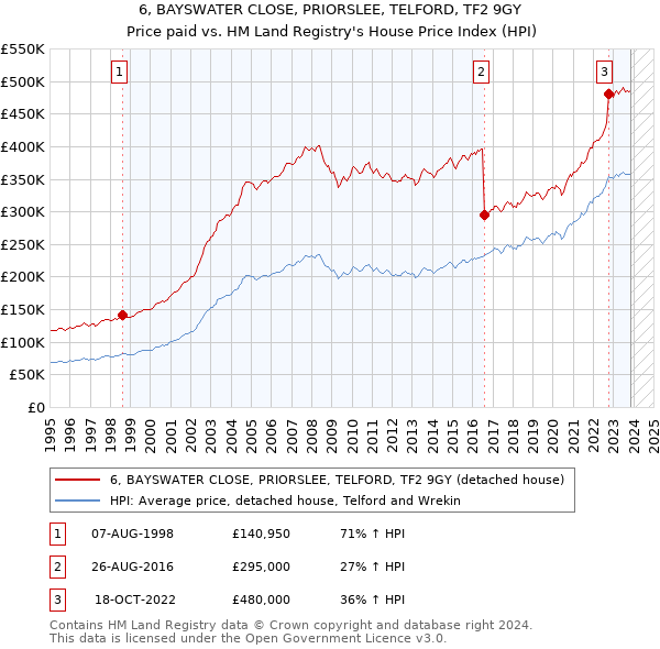 6, BAYSWATER CLOSE, PRIORSLEE, TELFORD, TF2 9GY: Price paid vs HM Land Registry's House Price Index