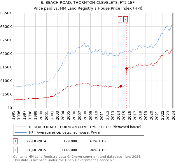 6, BEACH ROAD, THORNTON-CLEVELEYS, FY5 1EF: Price paid vs HM Land Registry's House Price Index