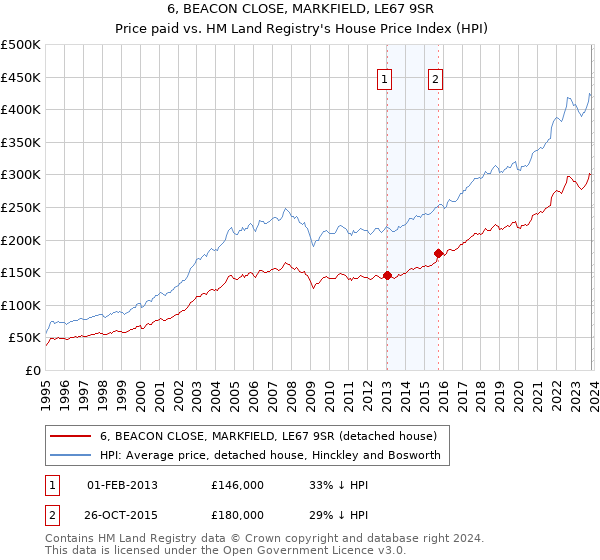 6, BEACON CLOSE, MARKFIELD, LE67 9SR: Price paid vs HM Land Registry's House Price Index