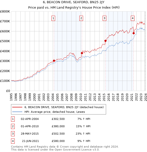 6, BEACON DRIVE, SEAFORD, BN25 2JY: Price paid vs HM Land Registry's House Price Index