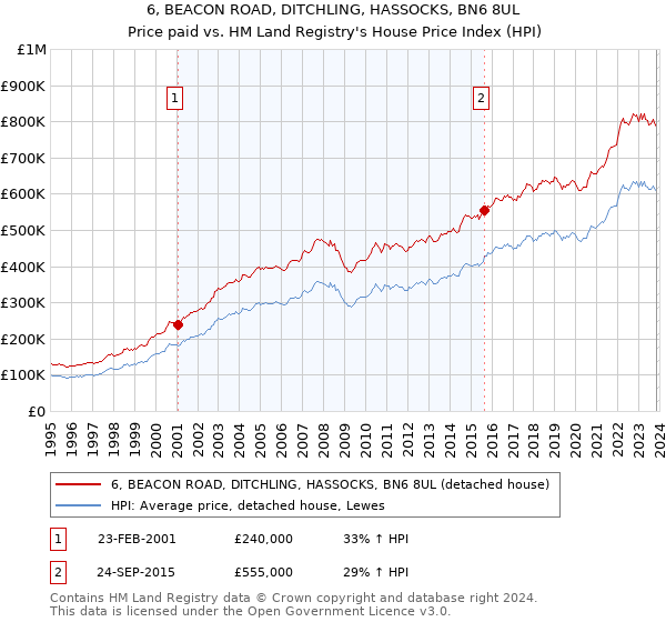 6, BEACON ROAD, DITCHLING, HASSOCKS, BN6 8UL: Price paid vs HM Land Registry's House Price Index