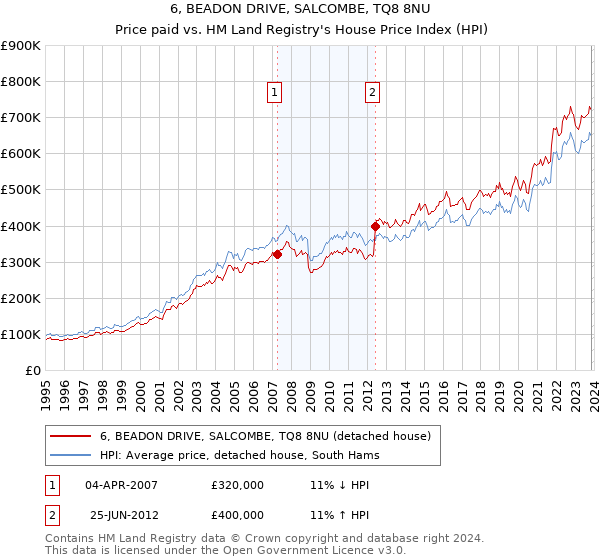 6, BEADON DRIVE, SALCOMBE, TQ8 8NU: Price paid vs HM Land Registry's House Price Index