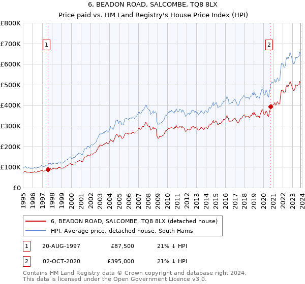 6, BEADON ROAD, SALCOMBE, TQ8 8LX: Price paid vs HM Land Registry's House Price Index