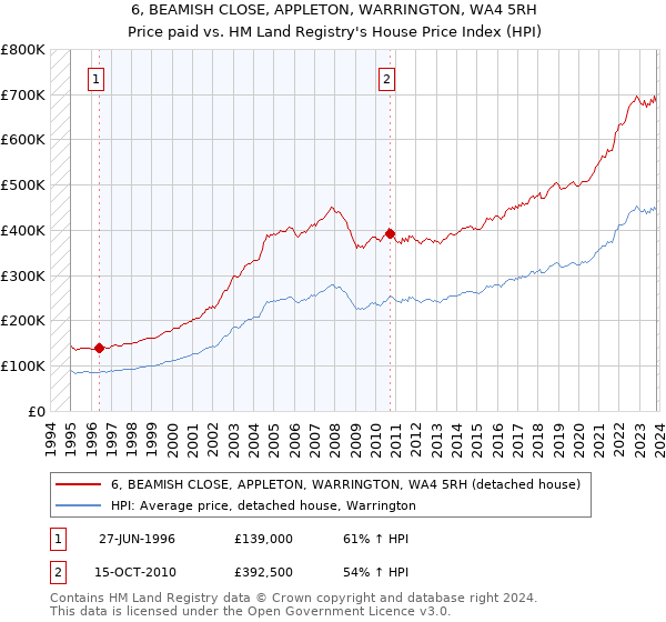 6, BEAMISH CLOSE, APPLETON, WARRINGTON, WA4 5RH: Price paid vs HM Land Registry's House Price Index