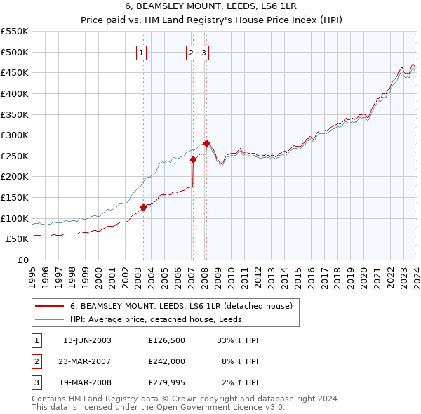 6, BEAMSLEY MOUNT, LEEDS, LS6 1LR: Price paid vs HM Land Registry's House Price Index