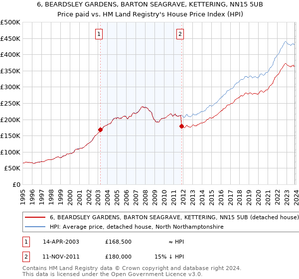 6, BEARDSLEY GARDENS, BARTON SEAGRAVE, KETTERING, NN15 5UB: Price paid vs HM Land Registry's House Price Index