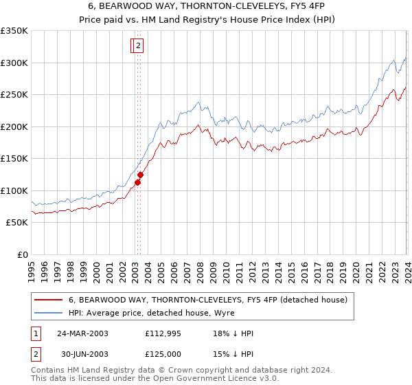 6, BEARWOOD WAY, THORNTON-CLEVELEYS, FY5 4FP: Price paid vs HM Land Registry's House Price Index