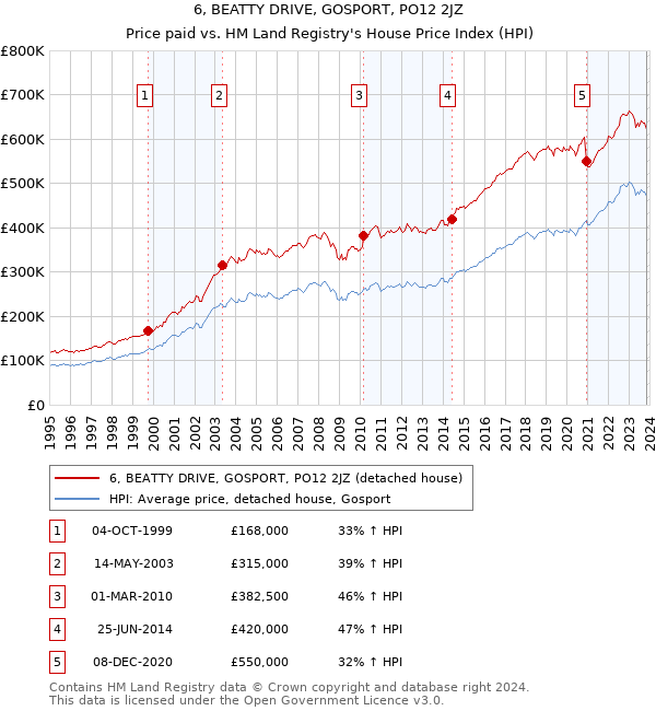 6, BEATTY DRIVE, GOSPORT, PO12 2JZ: Price paid vs HM Land Registry's House Price Index