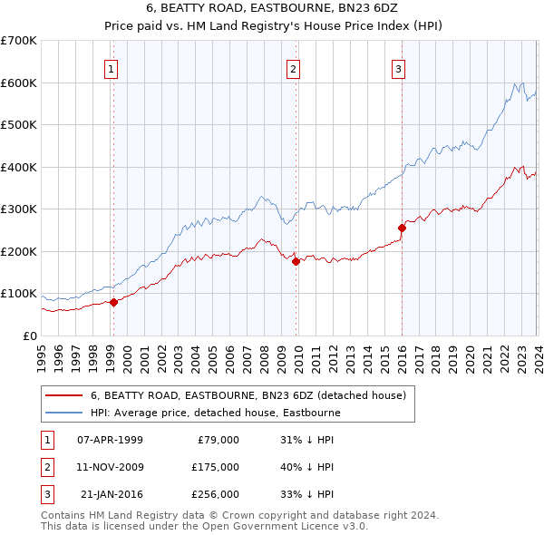 6, BEATTY ROAD, EASTBOURNE, BN23 6DZ: Price paid vs HM Land Registry's House Price Index