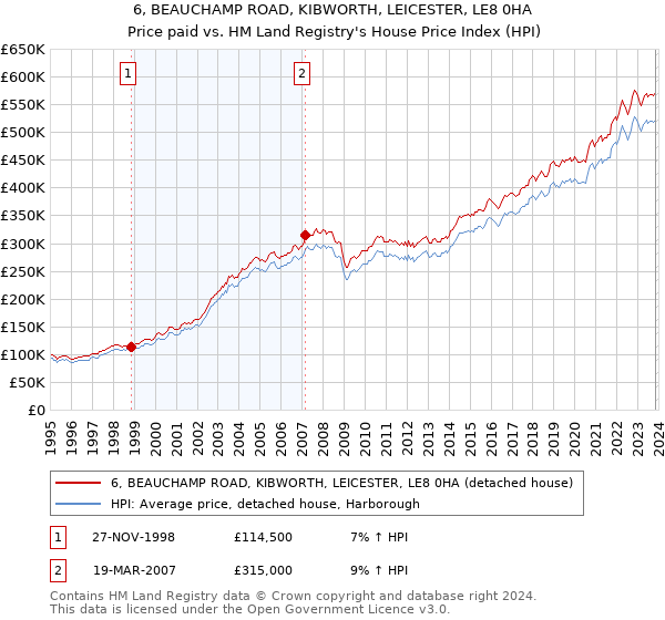 6, BEAUCHAMP ROAD, KIBWORTH, LEICESTER, LE8 0HA: Price paid vs HM Land Registry's House Price Index