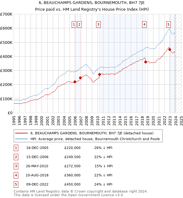 6, BEAUCHAMPS GARDENS, BOURNEMOUTH, BH7 7JE: Price paid vs HM Land Registry's House Price Index