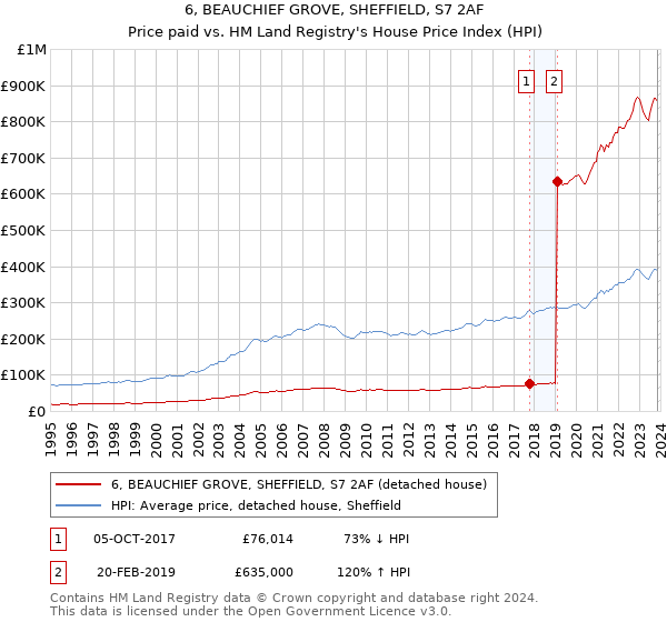 6, BEAUCHIEF GROVE, SHEFFIELD, S7 2AF: Price paid vs HM Land Registry's House Price Index