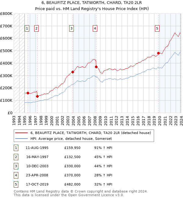 6, BEAUFITZ PLACE, TATWORTH, CHARD, TA20 2LR: Price paid vs HM Land Registry's House Price Index