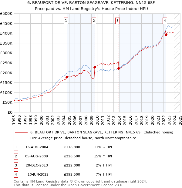 6, BEAUFORT DRIVE, BARTON SEAGRAVE, KETTERING, NN15 6SF: Price paid vs HM Land Registry's House Price Index