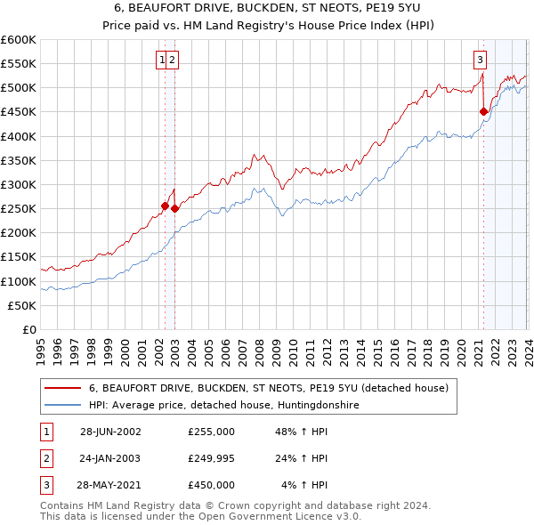 6, BEAUFORT DRIVE, BUCKDEN, ST NEOTS, PE19 5YU: Price paid vs HM Land Registry's House Price Index