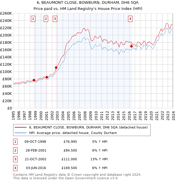 6, BEAUMONT CLOSE, BOWBURN, DURHAM, DH6 5QA: Price paid vs HM Land Registry's House Price Index