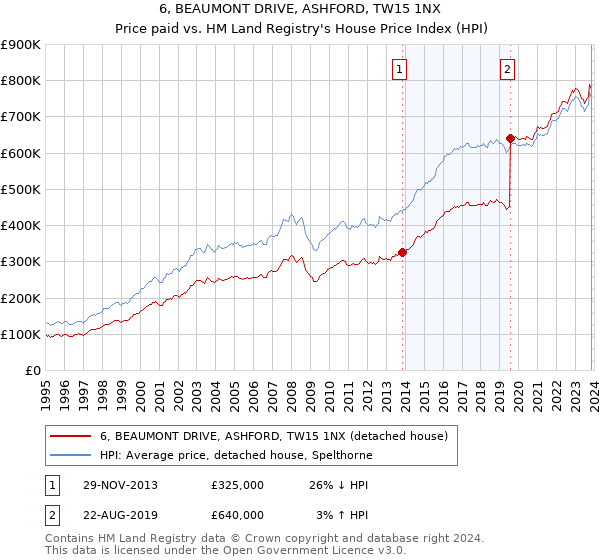 6, BEAUMONT DRIVE, ASHFORD, TW15 1NX: Price paid vs HM Land Registry's House Price Index