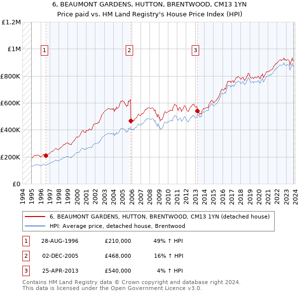 6, BEAUMONT GARDENS, HUTTON, BRENTWOOD, CM13 1YN: Price paid vs HM Land Registry's House Price Index