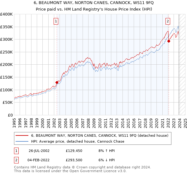 6, BEAUMONT WAY, NORTON CANES, CANNOCK, WS11 9FQ: Price paid vs HM Land Registry's House Price Index