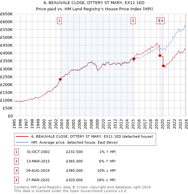 6, BEAUVALE CLOSE, OTTERY ST MARY, EX11 1ED: Price paid vs HM Land Registry's House Price Index