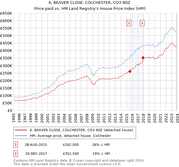 6, BEAVER CLOSE, COLCHESTER, CO3 9DZ: Price paid vs HM Land Registry's House Price Index