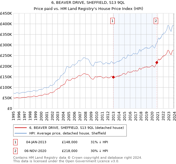 6, BEAVER DRIVE, SHEFFIELD, S13 9QL: Price paid vs HM Land Registry's House Price Index