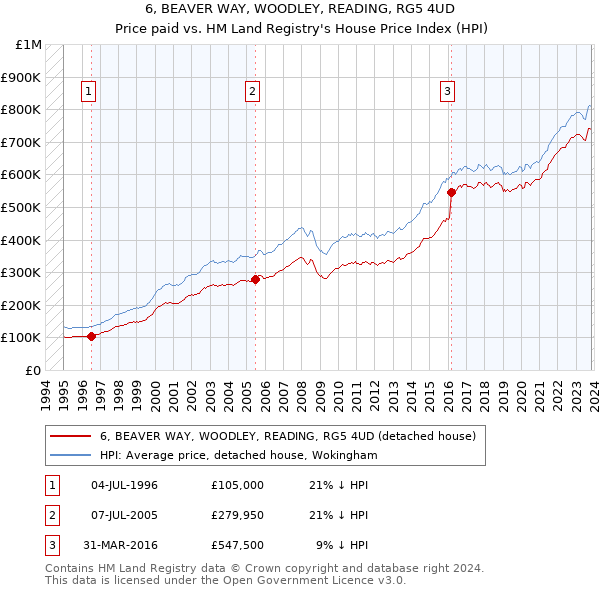 6, BEAVER WAY, WOODLEY, READING, RG5 4UD: Price paid vs HM Land Registry's House Price Index