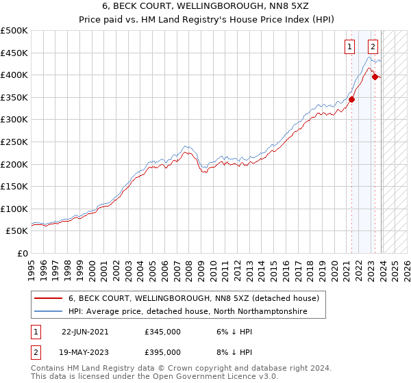 6, BECK COURT, WELLINGBOROUGH, NN8 5XZ: Price paid vs HM Land Registry's House Price Index