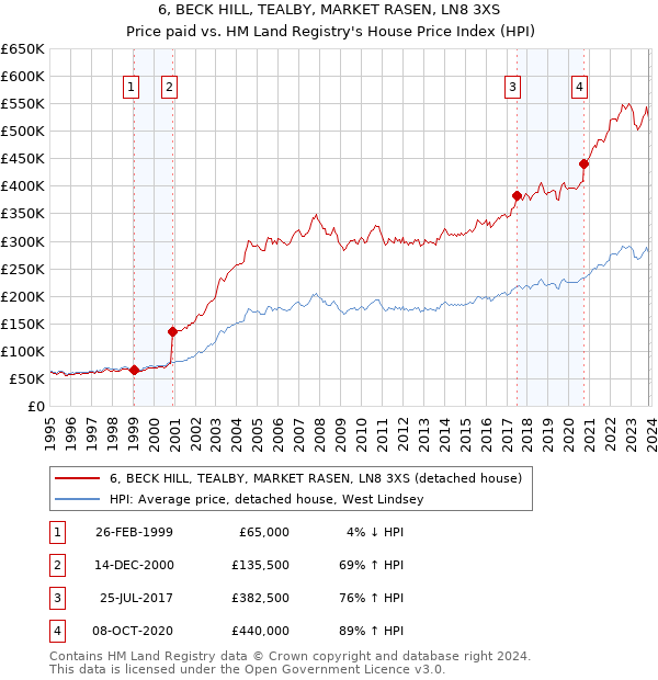 6, BECK HILL, TEALBY, MARKET RASEN, LN8 3XS: Price paid vs HM Land Registry's House Price Index