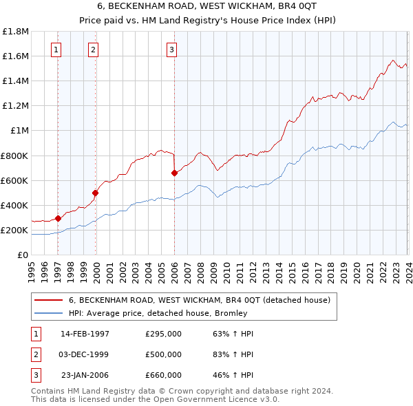 6, BECKENHAM ROAD, WEST WICKHAM, BR4 0QT: Price paid vs HM Land Registry's House Price Index