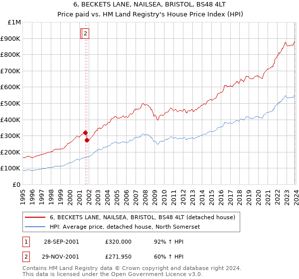 6, BECKETS LANE, NAILSEA, BRISTOL, BS48 4LT: Price paid vs HM Land Registry's House Price Index