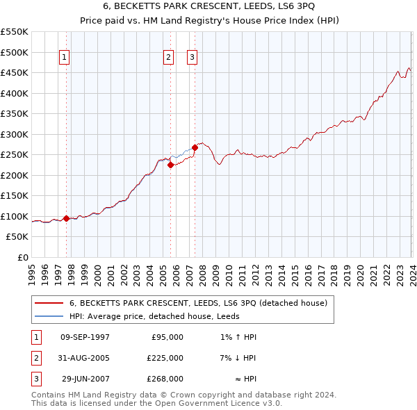 6, BECKETTS PARK CRESCENT, LEEDS, LS6 3PQ: Price paid vs HM Land Registry's House Price Index