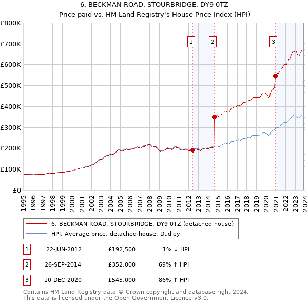 6, BECKMAN ROAD, STOURBRIDGE, DY9 0TZ: Price paid vs HM Land Registry's House Price Index