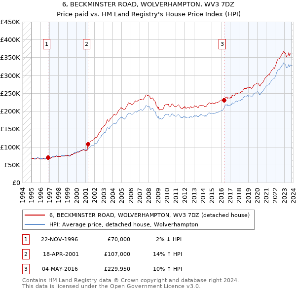 6, BECKMINSTER ROAD, WOLVERHAMPTON, WV3 7DZ: Price paid vs HM Land Registry's House Price Index
