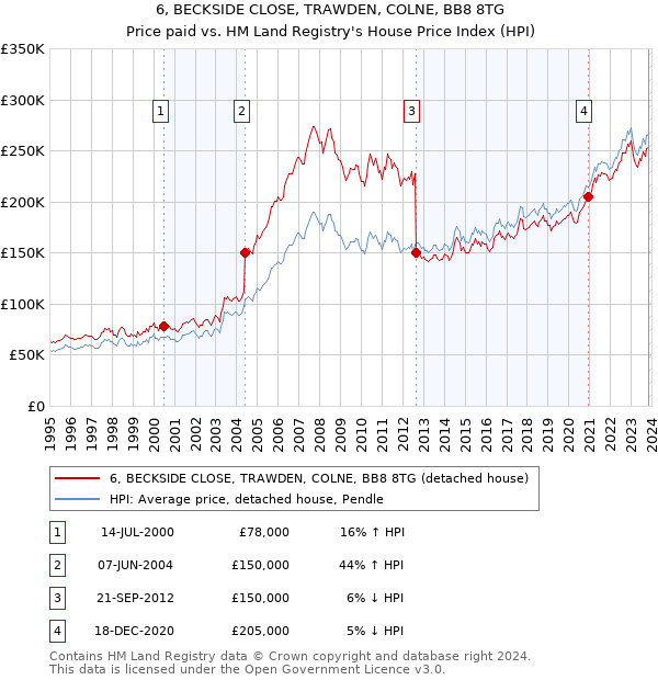 6, BECKSIDE CLOSE, TRAWDEN, COLNE, BB8 8TG: Price paid vs HM Land Registry's House Price Index