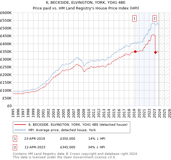 6, BECKSIDE, ELVINGTON, YORK, YO41 4BE: Price paid vs HM Land Registry's House Price Index