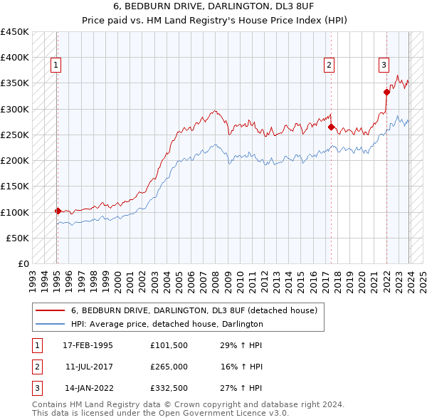 6, BEDBURN DRIVE, DARLINGTON, DL3 8UF: Price paid vs HM Land Registry's House Price Index