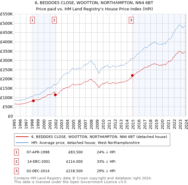 6, BEDDOES CLOSE, WOOTTON, NORTHAMPTON, NN4 6BT: Price paid vs HM Land Registry's House Price Index
