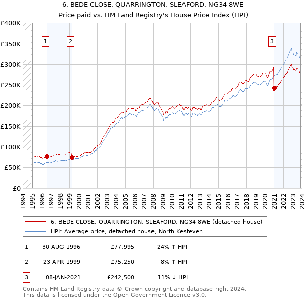 6, BEDE CLOSE, QUARRINGTON, SLEAFORD, NG34 8WE: Price paid vs HM Land Registry's House Price Index