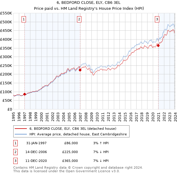 6, BEDFORD CLOSE, ELY, CB6 3EL: Price paid vs HM Land Registry's House Price Index