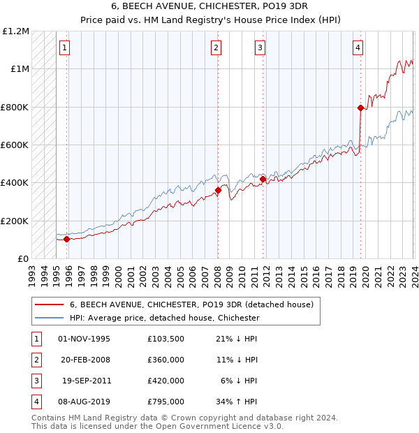 6, BEECH AVENUE, CHICHESTER, PO19 3DR: Price paid vs HM Land Registry's House Price Index