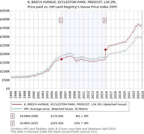 6, BEECH AVENUE, ECCLESTON PARK, PRESCOT, L34 2RL: Price paid vs HM Land Registry's House Price Index
