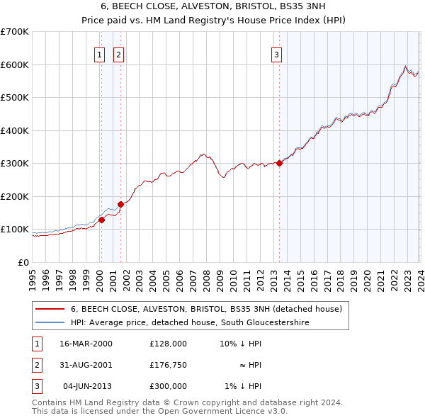 6, BEECH CLOSE, ALVESTON, BRISTOL, BS35 3NH: Price paid vs HM Land Registry's House Price Index