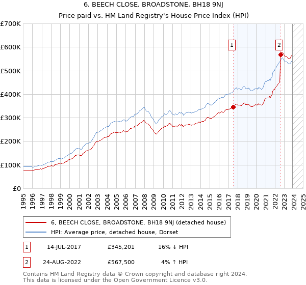 6, BEECH CLOSE, BROADSTONE, BH18 9NJ: Price paid vs HM Land Registry's House Price Index